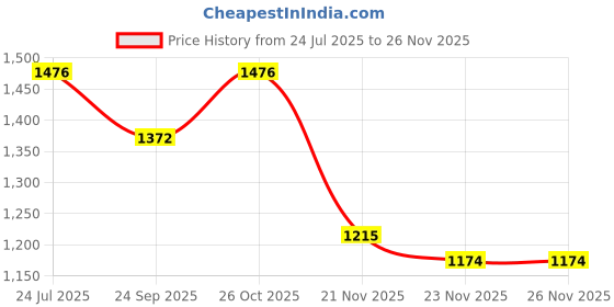 flipkart.com wallmitra Arc Floor Lamp wallmitra Price History Graph from 24 Jul 2025 to 24 Nov 2025