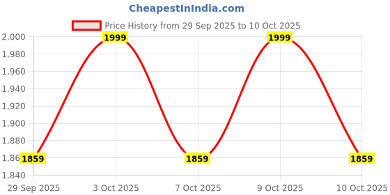 flipkart.com wallmitra Arc Floor Lamp wallmitra Price History Graph from 29 Sep 2025 to 9 Oct 2025