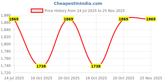 flipkart.com wallmitra Arc Floor Lamp wallmitra Price History Graph from 24 Jul 2025 to 24 Nov 2025