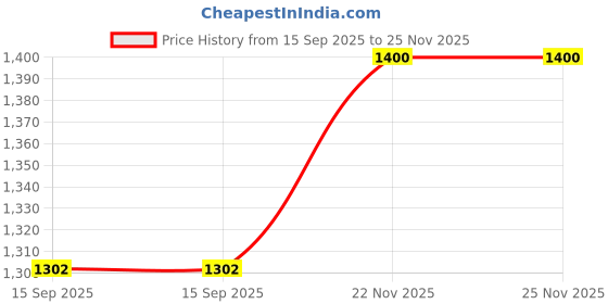 flipkart.com wallmitra Arc Floor Lamp wallmitra Price History Graph from 15 Sep 2025 to 24 Nov 2025