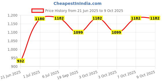 flipkart.com wallmitra Arc Floor Lamp wallmitra Price History Graph from 21 Jun 2025 to 9 Oct 2025