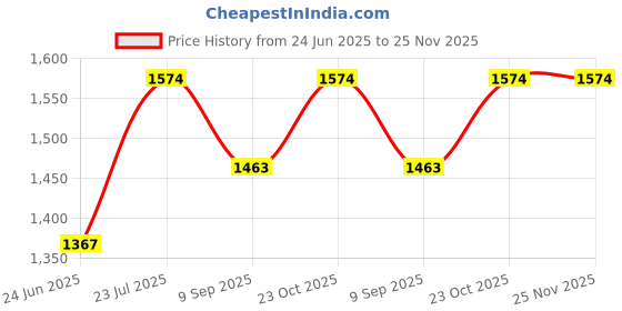 flipkart.com wallmitra Arc Floor Lamp wallmitra Price History Graph from 24 Jun 2025 to 25 Nov 2025