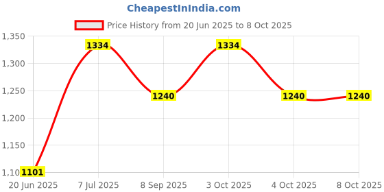 flipkart.com sifty collections Arc Floor Lamp sifty collections Price History Graph from 20 Jun 2025 to 8 Oct 2025