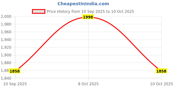 flipkart.com wallmitra Arc Floor Lamp wallmitra Price History Graph from 10 Sep 2025 to 9 Oct 2025