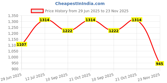flipkart.com wallmitra Arc Floor Lamp wallmitra Price History Graph from 29 Jun 2025 to 23 Nov 2025