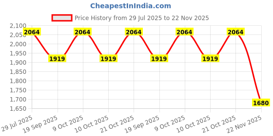 flipkart.com wallmitra Arc Floor Lamp wallmitra Price History Graph from 29 Jul 2025 to 22 Nov 2025