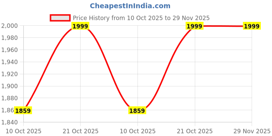 flipkart.com wallmitra Arc Floor Lamp wallmitra Price History Graph from 10 Oct 2025 to 28 Nov 2025