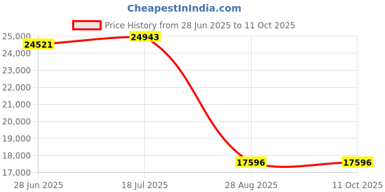 flipkart.com flipkart perfect homes Arc Floor Lamp flipkart perfect homes Price History Graph from 28 Jun 2025 to 11 Oct 2025