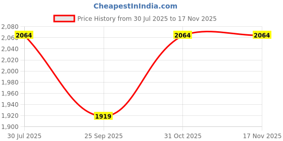 flipkart.com wallmitra Arc Floor Lamp wallmitra Price History Graph from 30 Jul 2025 to 15 Nov 2025