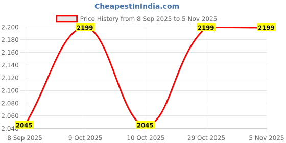 flipkart.com wallmitra Arc Floor Lamp wallmitra Price History Graph from 8 Sep 2025 to 5 Nov 2025