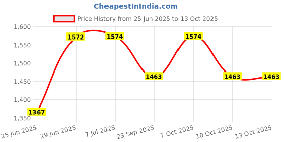 flipkart.com wallmitra Arc Floor Lamp wallmitra Price History Graph from 25 Jun 2025 to 13 Oct 2025