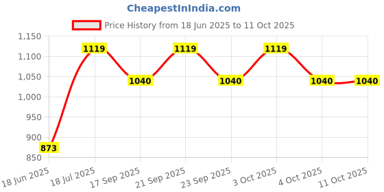 flipkart.com wallmitra Arc Floor Lamp wallmitra Price History Graph from 18 Jun 2025 to 11 Oct 2025