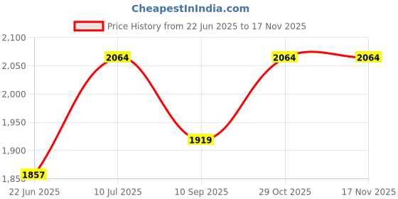 flipkart.com wallmitra Arc Floor Lamp wallmitra Price History Graph from 22 Jun 2025 to 15 Nov 2025