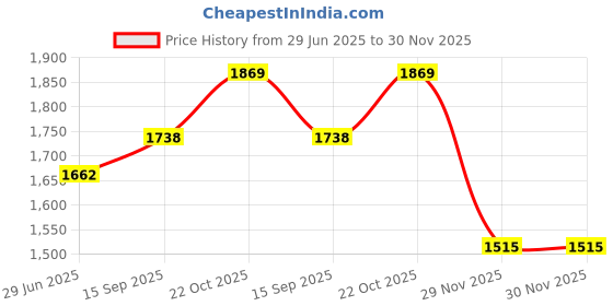 flipkart.com wallmitra Arc Floor Lamp wallmitra Price History Graph from 29 Jun 2025 to 30 Nov 2025