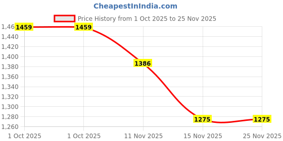 flipkart.com wallmitra Arc Floor Lamp wallmitra Price History Graph from 1 Oct 2025 to 24 Nov 2025