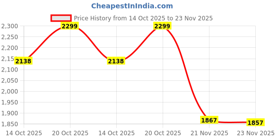 flipkart.com wallmitra Arc Floor Lamp wallmitra Price History Graph from 14 Oct 2025 to 23 Nov 2025