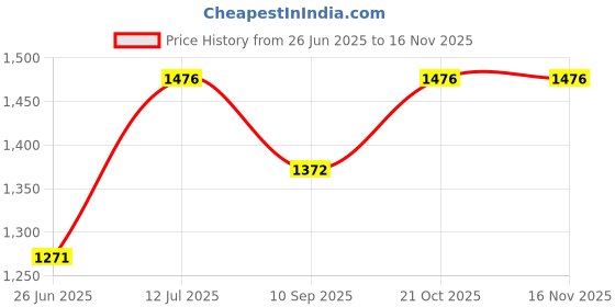 flipkart.com wallmitra Arc Floor Lamp wallmitra Price History Graph from 26 Jun 2025 to 15 Nov 2025