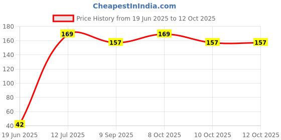 flipkart.com wallmitra Arc Floor Lamp wallmitra Price History Graph from 19 Jun 2025 to 12 Oct 2025