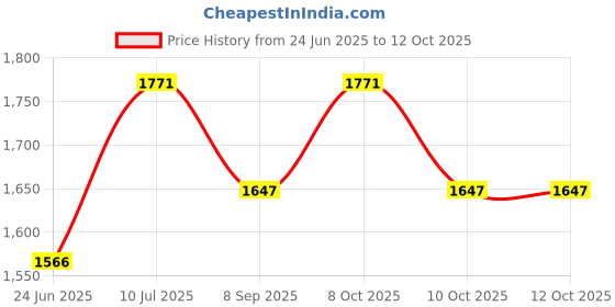 flipkart.com wallmitra Arc Floor Lamp wallmitra Price History Graph from 24 Jun 2025 to 12 Oct 2025