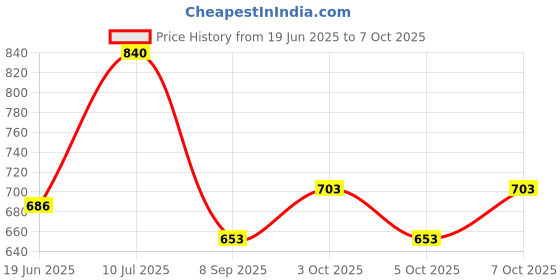flipkart.com wallmitra Arc Floor Lamp wallmitra Price History Graph from 19 Jun 2025 to 7 Oct 2025