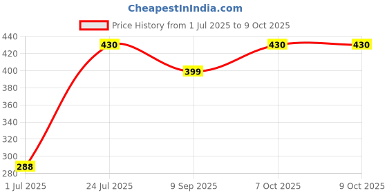 flipkart.com wallmitra Arc Floor Lamp wallmitra Price History Graph from 1 Jul 2025 to 9 Oct 2025