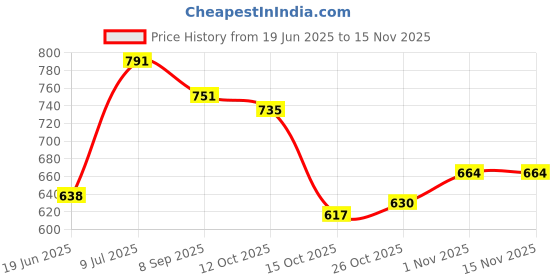 flipkart.com ndless Arc Floor Lamp ndless Price History Graph from 19 Jun 2025 to 15 Nov 2025