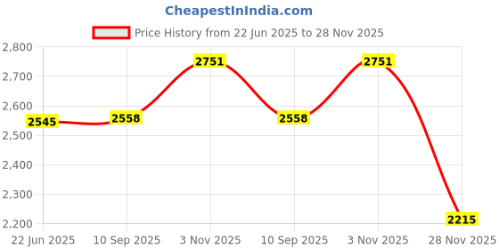 flipkart.com wallmitra Arc Floor Lamp wallmitra Price History Graph from 22 Jun 2025 to 28 Nov 2025