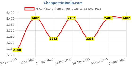 flipkart.com wallmitra Arc Floor Lamp wallmitra Price History Graph from 24 Jun 2025 to 24 Nov 2025