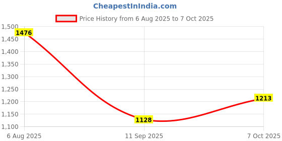 flipkart.com wallmitra Arc Floor Lamp wallmitra Price History Graph from 6 Aug 2025 to 7 Oct 2025