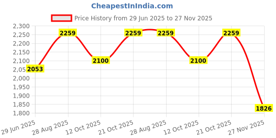 flipkart.com wallmitra Arc Floor Lamp wallmitra Price History Graph from 29 Jun 2025 to 27 Nov 2025
