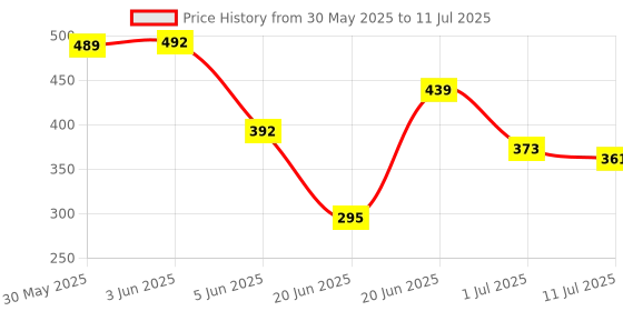flipkart.com maniya creation Arc Floor Lamp maniya creation Price History Graph from 30 May 2025 to 11 Jul 2025