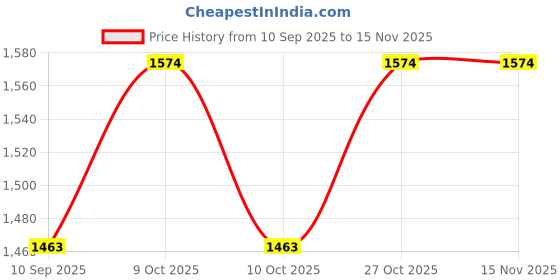 flipkart.com wallmitra Arc Floor Lamp wallmitra Price History Graph from 10 Sep 2025 to 15 Nov 2025