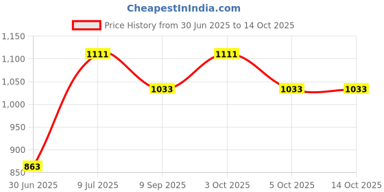 flipkart.com wallmitra Arc Floor Lamp wallmitra Price History Graph from 30 Jun 2025 to 13 Oct 2025