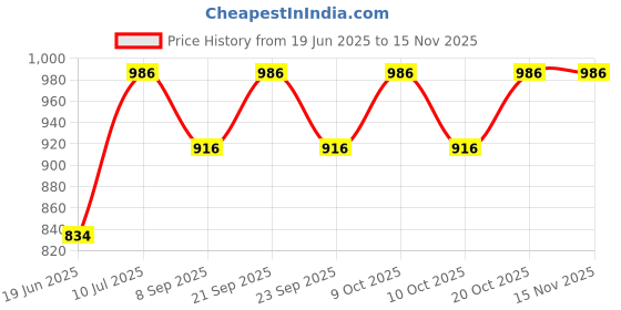 flipkart.com wallmitra Arc Floor Lamp wallmitra Price History Graph from 19 Jun 2025 to 15 Nov 2025