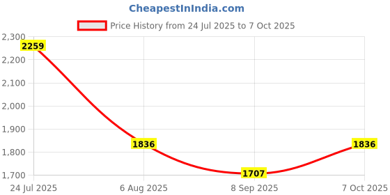 flipkart.com wallmitra Arc Floor Lamp wallmitra Price History Graph from 24 Jul 2025 to 7 Oct 2025