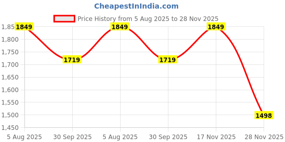 flipkart.com wallmitra Arc Floor Lamp wallmitra Price History Graph from 5 Aug 2025 to 28 Nov 2025