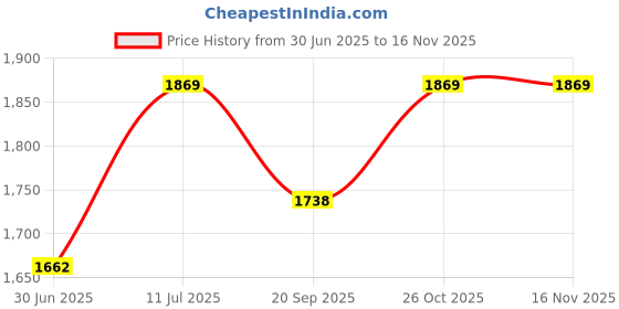 flipkart.com wallmitra Arc Floor Lamp wallmitra Price History Graph from 30 Jun 2025 to 15 Nov 2025