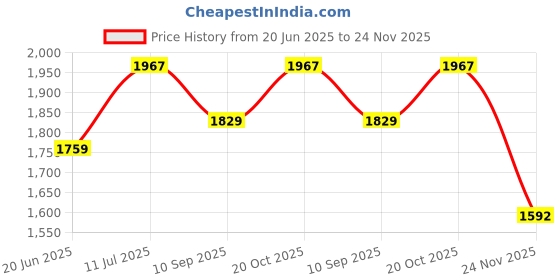 flipkart.com wallmitra Arc Floor Lamp wallmitra Price History Graph from 20 Jun 2025 to 24 Nov 2025