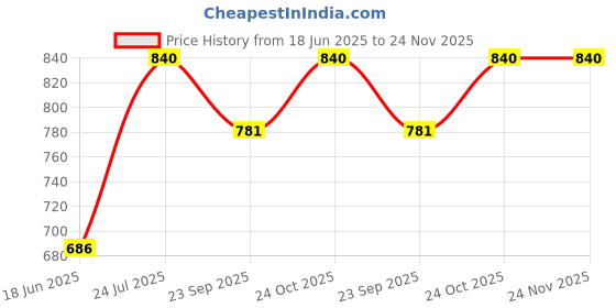 flipkart.com wallmitra Arc Floor Lamp wallmitra Price History Graph from 18 Jun 2025 to 24 Nov 2025