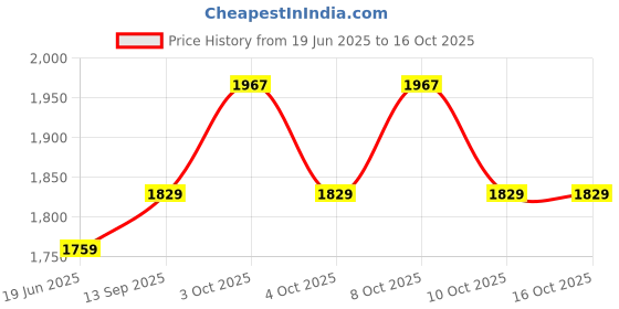 flipkart.com wallmitra Arc Floor Lamp wallmitra Price History Graph from 19 Jun 2025 to 16 Oct 2025