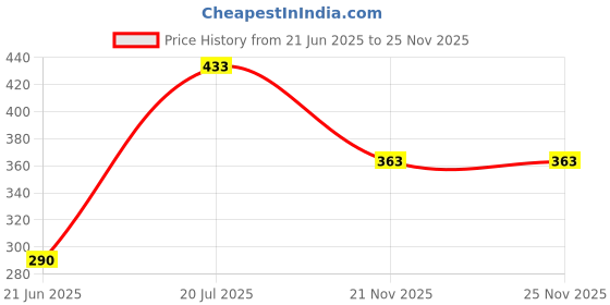 flipkart.com sonchiraiya Arc Floor Lamp sonchiraiya Price History Graph from 21 Jun 2025 to 25 Nov 2025