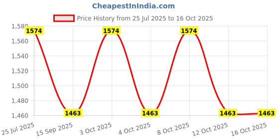 flipkart.com wallmitra Arc Floor Lamp wallmitra Price History Graph from 25 Jul 2025 to 16 Oct 2025