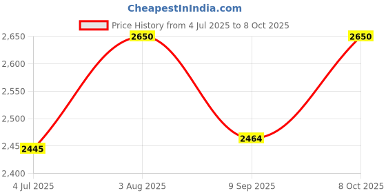 flipkart.com wallmitra Arc Floor Lamp wallmitra Price History Graph from 4 Jul 2025 to 8 Oct 2025