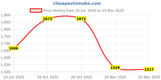 flipkart.com wallmitra Arc Floor Lamp wallmitra Price History Graph from 22 Jun 2025 to 23 Nov 2025