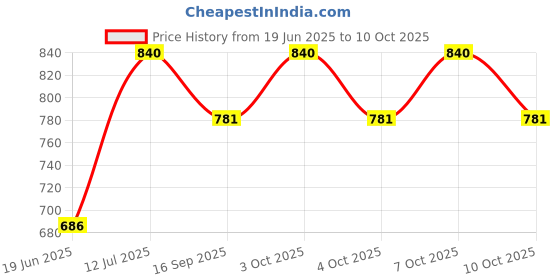 flipkart.com wallmitra Arc Floor Lamp wallmitra Price History Graph from 19 Jun 2025 to 10 Oct 2025