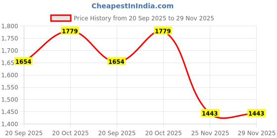 flipkart.com wallmitra Arc Floor Lamp wallmitra Price History Graph from 20 Sep 2025 to 29 Nov 2025