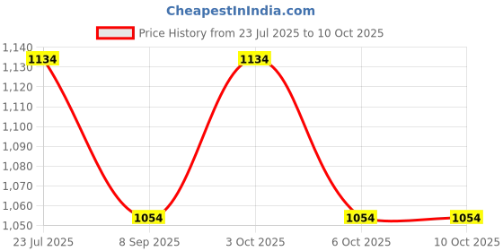 flipkart.com mks Arc Floor Lamp mks Price History Graph from 23 Jul 2025 to 10 Oct 2025