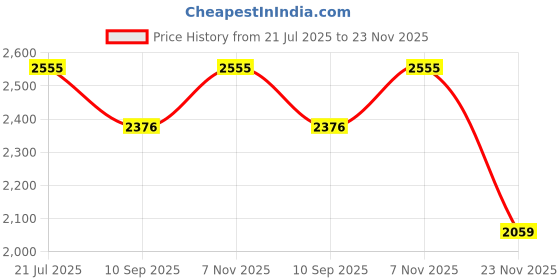 flipkart.com wallmitra Arc Floor Lamp wallmitra Price History Graph from 21 Jul 2025 to 23 Nov 2025