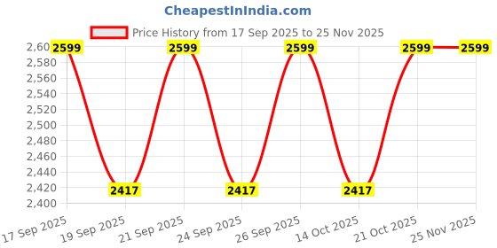 flipkart.com wallmitra Arc Floor Lamp wallmitra Price History Graph from 17 Sep 2025 to 24 Nov 2025