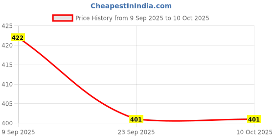flipkart.com arc HIGH QUALITY MINIONS AND SOFT BALLS- 30 cm arc Price History Graph from 9 Sep 2025 to 10 Oct 2025
